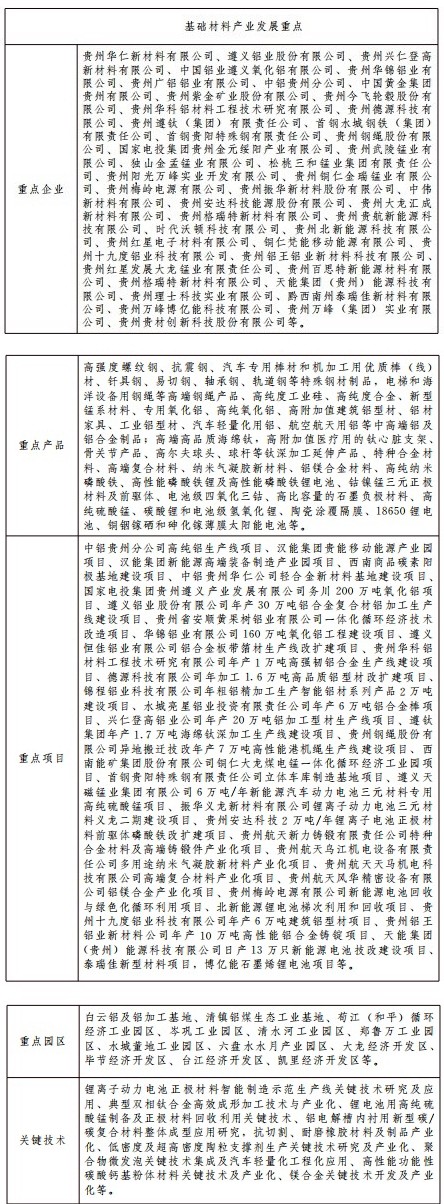 贵州政策简本——基础材料产业