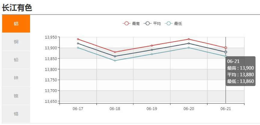 铝产业链周综述：铝价震荡下行，原料端行业表现疲软