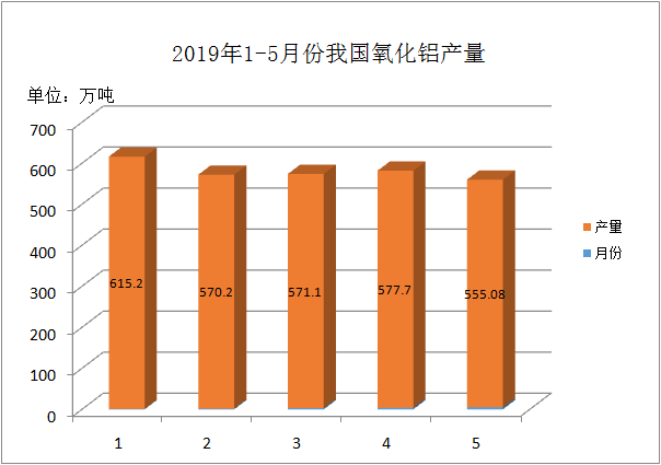 2019年1-5月我国氧化铝产量