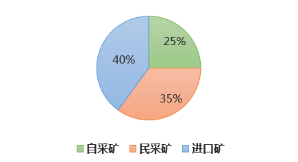 我国铝土矿进口现状