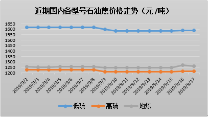 沙特油田遇袭，对国内石油焦远景的影响如何？