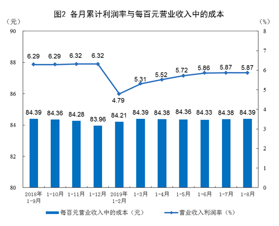 1—8月份工业利润同比下降1.7%