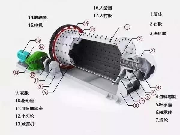 这样安装使用球磨机，机器寿命延长一倍！