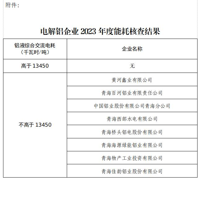 【热度】青海省电解铝企业2023年度生产能耗核查结果公示