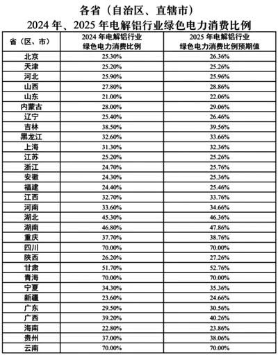 【热度】2024年、2025年电解铝行业绿色电力消费比例目标设定